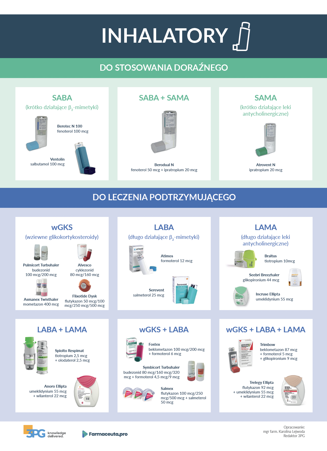 Infografika – inhalatory: leczenie doraźne i podtrzymujące